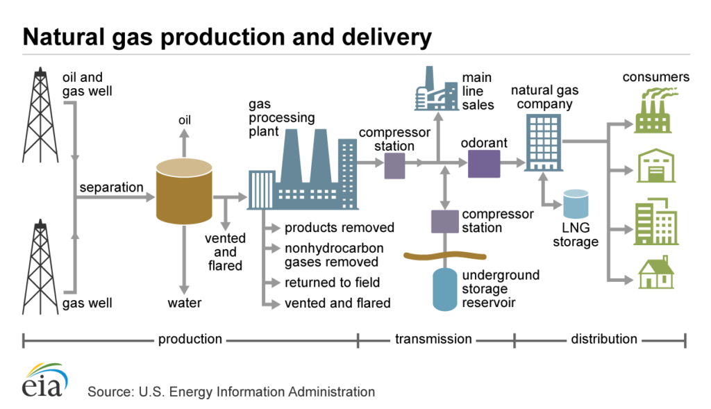 World’s Largest Natural Gas Producer