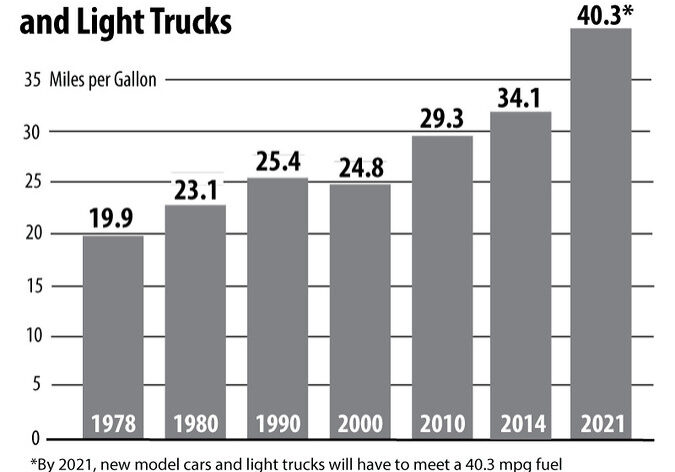 Average fuel economy graph