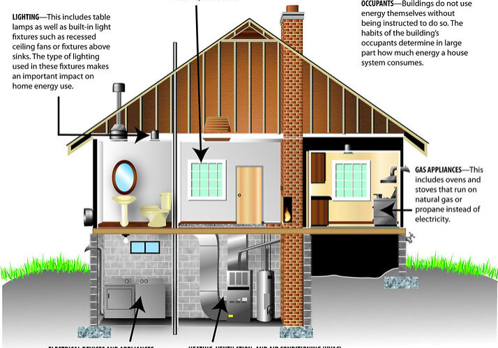 Diagram of an energy efficient home