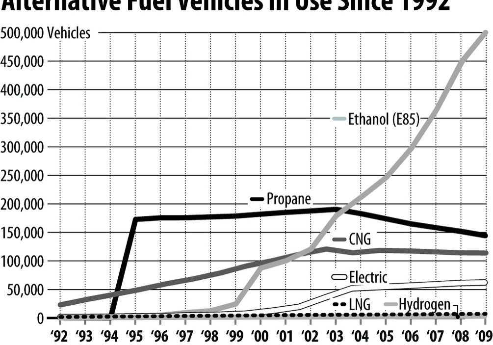 Alternative fuel vehicles timeline