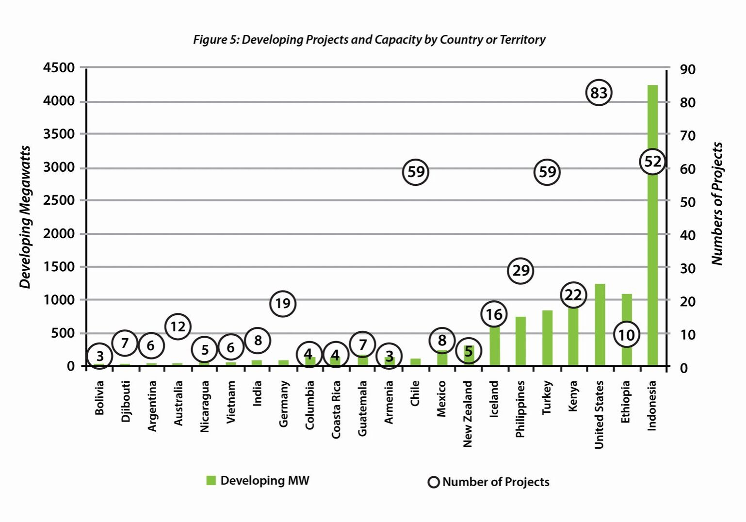 Geothermal Industry statistics graph