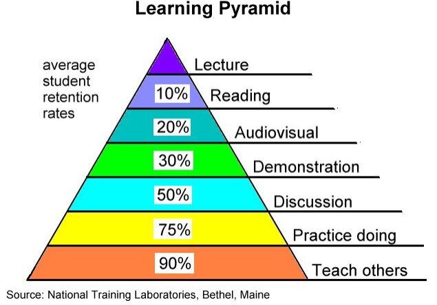 Learning Pyramid graphic